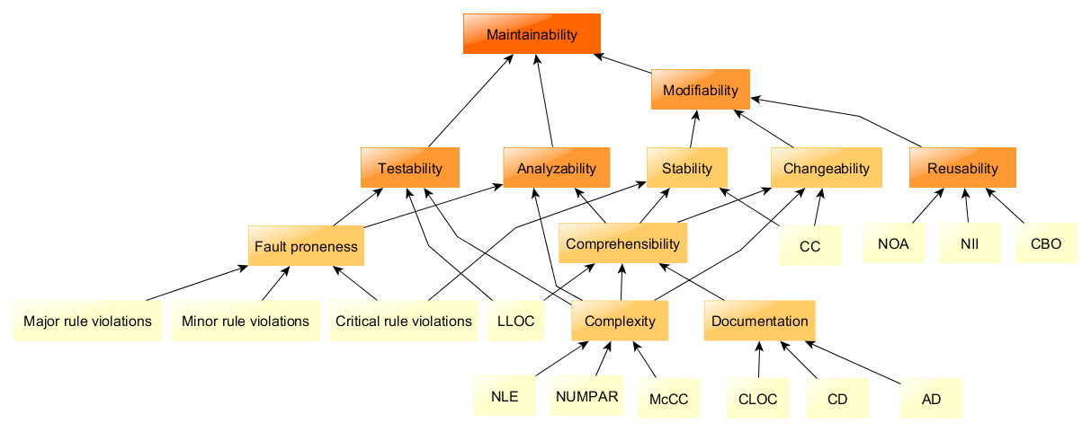 Chart displaying the ISO 25010 Maintainability Model