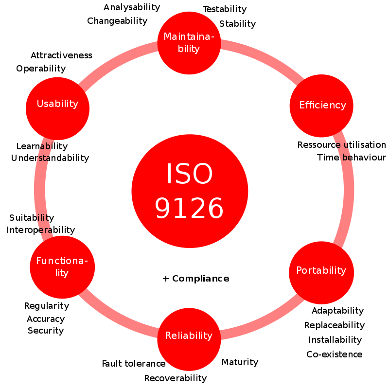 Chart displaying the ISO 9126 cycle